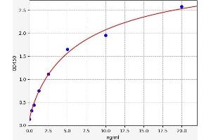 Typical standard curve (FAM213A ELISA Kit)