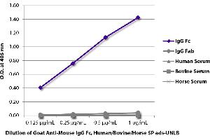 ELISA plate was coated with purified mouse IgG Fc and IgG Fab and human, bovine, and horse serum. (Mouse anti-Goat IgG (Fc Region) Antibody (Biotin))