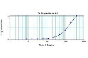 Image no. 2 for anti-Interleukin 9 (IL9) antibody (Biotin) (ABIN465851) (IL-9 antibody  (Biotin))