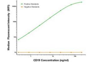Luminex Assay (LMNX) image for anti-CD19 Molecule (CD19) antibody (ABIN2717399) (CD19 antibody)