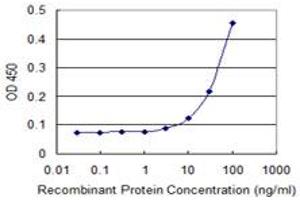 Detection limit for recombinant GST tagged SEMA4A is 3 ng/ml as a capture antibody.
