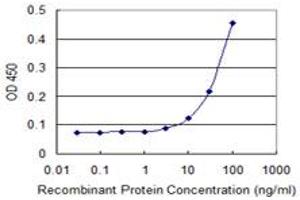 Detection limit for recombinant GST tagged SEMA4A is 3 ng/ml as a capture antibody. (Sema4a antibody  (AA 33-132))