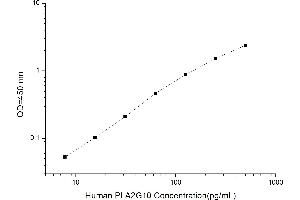 Typical standard curve (PLA2G10 ELISA Kit)