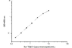 Typical standard curve (Transglutaminase 2 ELISA Kit)