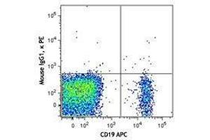 Flow Cytometry (FACS) image for anti-Interleukin 21 Receptor (IL21R) antibody (PE) (ABIN2662612) (IL21 Receptor antibody  (PE))