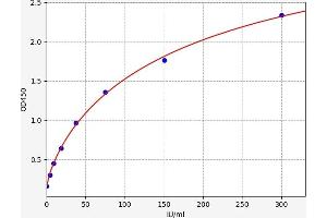 Typical standard curve (Glutathione Peroxidase 1 ELISA Kit)