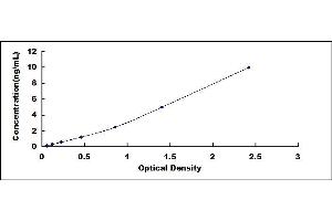 Typical standard curve (PRTN3 ELISA Kit)