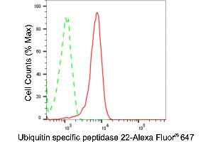 Flow cytometric analysis of Ubiquitin specific peptidase 22 expression in Hela cells using Ubiquitin specific peptidase 22 antibody (ABIN7800731), 1:2,000). (Recombinant USP22 antibody)
