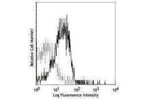 Flow Cytometry (FACS) image for anti-Interleukin 10 Receptor, alpha (IL10RA) antibody (ABIN2664398) (IL-10RA antibody)