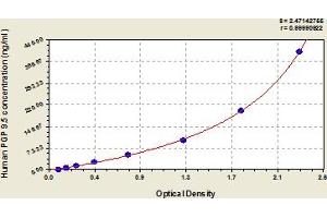 Typical Standard Curve (UCHL1 ELISA Kit)