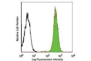 Flow Cytometry (FACS) image for anti-Poliovirus Receptor (PVR) antibody (PE) (ABIN2663054) (Poliovirus Receptor antibody  (PE))