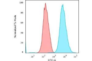Flow Cytometry (FACS) image for anti-Keratin 18 (KRT18) antibody (ABIN6939931)
