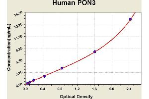 Diagramm of the ELISA kit to detect Human PON3with the optical density on the x-axis and the concentration on the y-axis. (PON3 ELISA Kit)