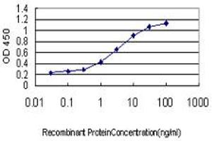 Detection limit for recombinant GST tagged MEFV is approximately 0. (MEFV antibody  (AA 1-110))
