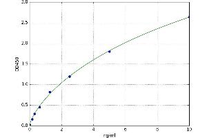 A typical standard curve (PTGDR ELISA Kit)