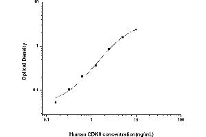 Typical standard curve (CDK6 ELISA Kit)