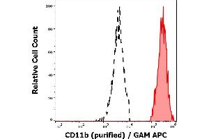 Separation of human monocytes (red-filled) from CD11b negative lymphocytes (black-dashed) in flow cytometry analysis (surface staining) of human peripheral whole blood stained using anti-human CD11b (MEM-174) purified antibody (concentration in sample 0,3 μg/mL, GAM APC). (CD11b antibody)