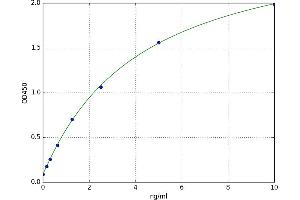 A typical standard curve (Galectin 9 ELISA Kit)