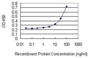 Detection limit for recombinant GST tagged PIGR is 1 ng/ml as a capture antibody.