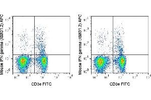 C57Bl/6 splenocytes were stimulated and stained with FITC Anti-Mouse CD3e (ABIN6961277), followed by intracellular staining with 0. (Interferon gamma antibody  (APC))