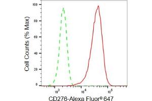 Flow cytometric analysis of CD276 expression in HeLa cells using CD276 antibody (ABIN7797963), 1:2,000).