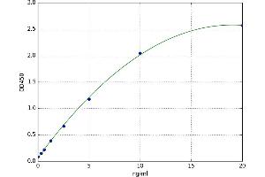 A typical standard curve (Ataxin 1 ELISA Kit)