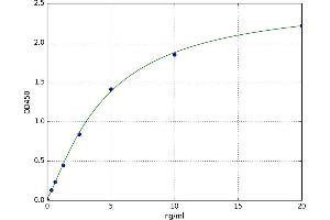 A typical standard curve (Caspase 7 ELISA Kit)