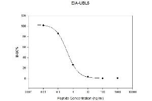 Standard Curve (UBL5 ELISA Kit)