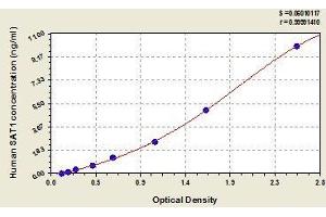Typical standard curve (SAT1 ELISA Kit)