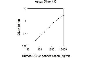 ELISA image for Basal Cell Adhesion Molecule (Lutheran Blood Group) (BCAM) ELISA Kit (ABIN625265)