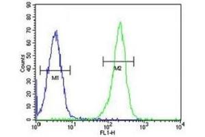 PAX5 antibody flow cytometric analysis of Ramos cells (right histogram) compared to a negative control (left histogram) (PAX5 antibody  (AA 178-207))