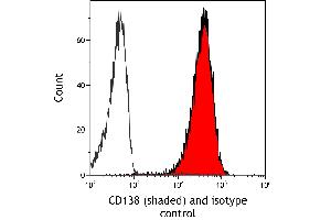 Flow Cytometry (FACS) image for anti-Syndecan 1 (SDC1) (AA 23-251) antibody (ABIN7795742)
