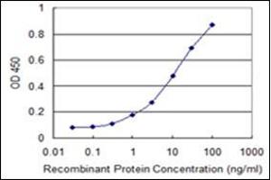 ELISA image for anti-RNA Binding Motif Protein 3 (RBM3) (AA 1-81) antibody (ABIN782371) (RBM3 antibody  (AA 1-81))