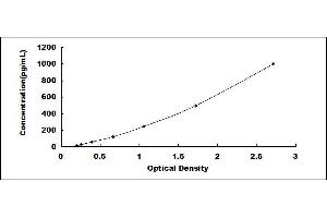 Typical standard curve (PPIA ELISA Kit)