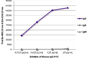 FLISA plate was coated with Goat Anti-Mouse IgG, Human ads-UNLB was captured and fluorescence intensity quantified. (Mouse IgG isotype control (FITC))