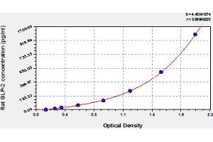 Typical Standard Curve (GLP-2 ELISA Kit)