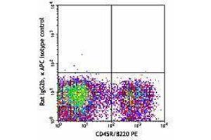 Flow Cytometry (FACS) image for anti-Mast/stem Cell Growth Factor Receptor (KIT) antibody (APC) (ABIN2658448) (KIT antibody  (APC))