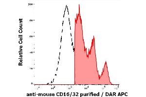 Separation of murine CD16/32 positive splenocytes (red-filled) from CD16/32 negative splenocytes (black-dashed) in flow cytometry analysis (surface staining) of mouse splenocyte suspension stained using anti-mouse CD16/32 (93) purified antibody (concentration in sample 0. (CD32/CD16 antibody)