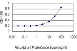 Detection limit for recombinant GST tagged PAX7 is approximately 3ng/ml as a capture antibody.