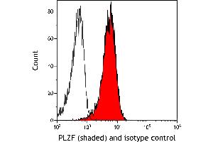Flow Cytometry (FACS) image for anti-Zinc Finger and BTB Domain Containing 16 (ZBTB16) (AA 6-126) antibody (ABIN7795762)