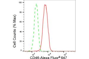 Flow cytometric analysis of CD46 expression in HepG2 cells using CD46 antibody (ABIN7797974), 1:2,000). (Recombinant CD46 antibody)