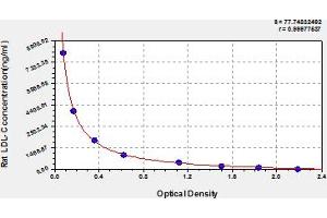 Typical Standard Curve (Low Density Lipoprotein Cholesterol ELISA Kit)