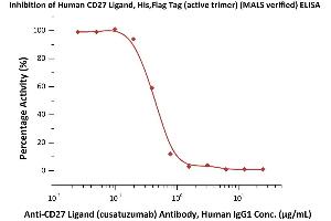 ELISA image for CD70 Molecule (CD70) (AA 52-193) (Active) protein (DYKDDDDK Tag,His tag) (ABIN6952264)