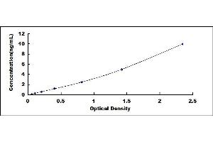 Typical standard curve (Hepcidin ELISA Kit)