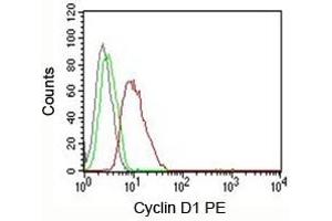 FACS testing of MCF-7 cells: Black=cells alone (Cyclin D1 antibody)
