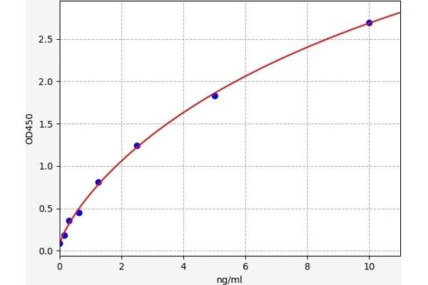 PDCD1LG2 ELISA Kit