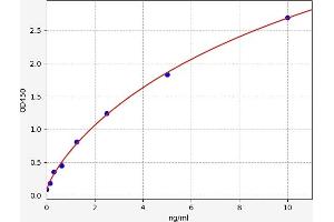 Typical standard curve (PDCD1LG2 ELISA Kit)
