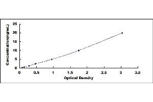 Typical standard curve (TGFBR2 ELISA Kit)