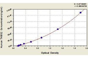 Typical standard curve (Thrombospondin 2 ELISA Kit)