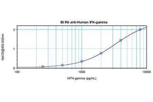 Image no. 1 for anti-Interferon gamma (IFNG) antibody (Biotin) (ABIN465655) (Interferon gamma antibody  (Biotin))
